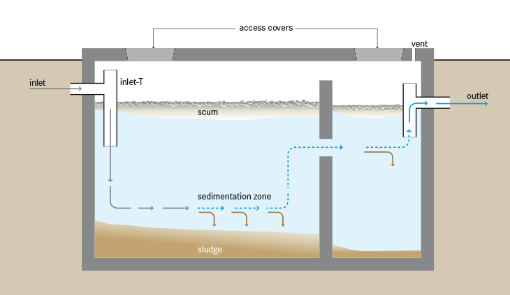 Septic Tank Schematic: Author: Tilley, E., Ulrich, L., Lüthi, C., Reymond, Ph., Zurbrügg, C.